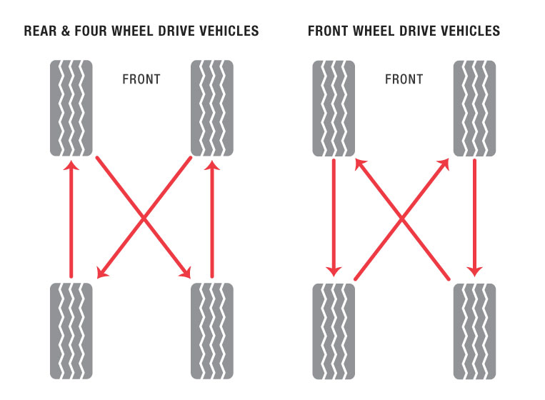 Glenwood Auto Saskatoon Discusses Benefits of Regular Tire Rotation